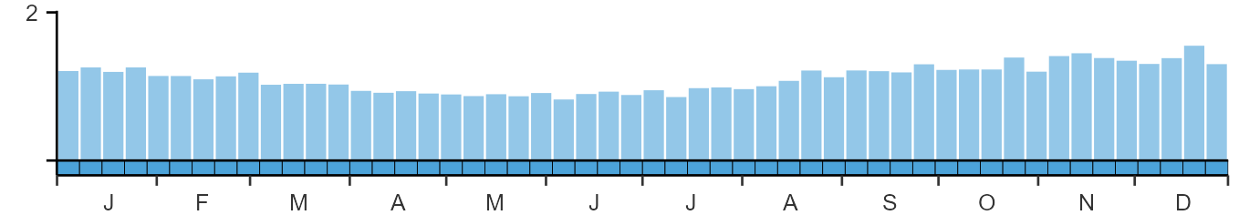 Phenology graph