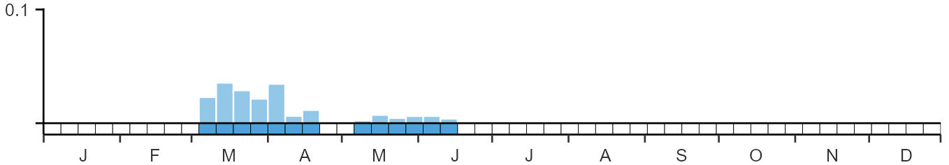 Phenology graph