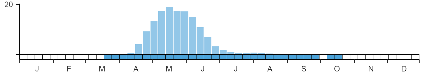 Phenology graph