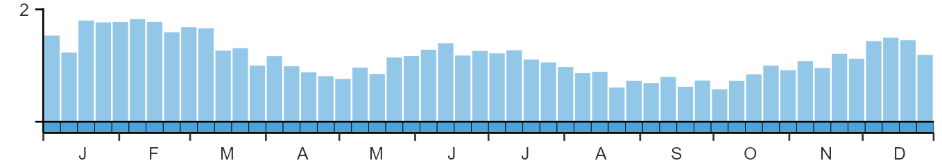 Phenology graph