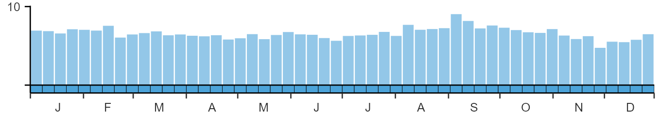 Phenology graph