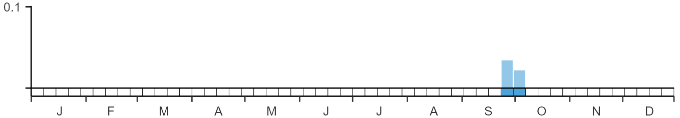 Phenology graph