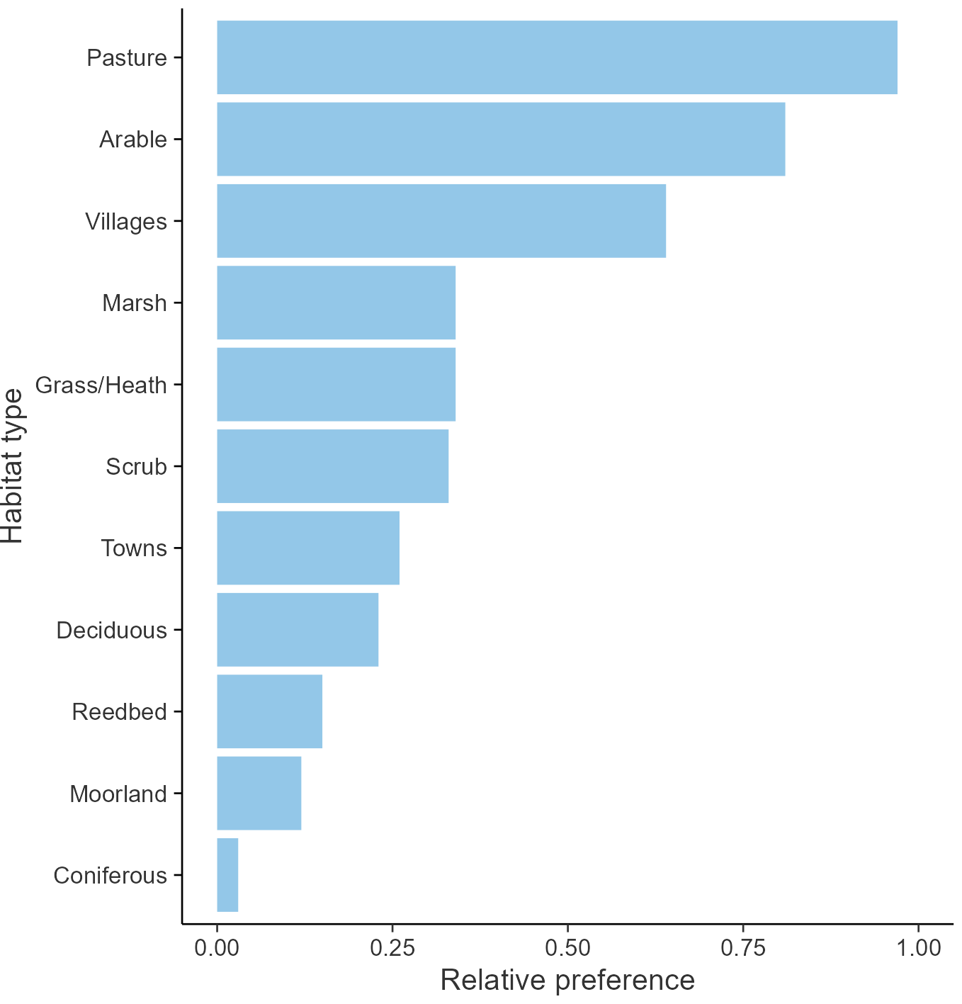 Relative frequency by habitat: Little Owl