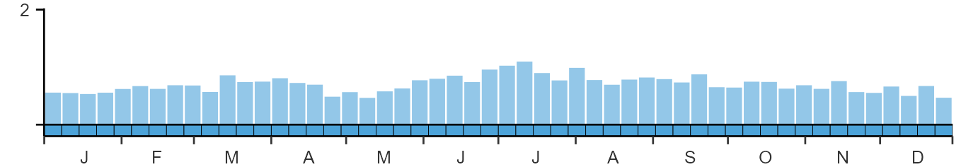 Phenology graph
