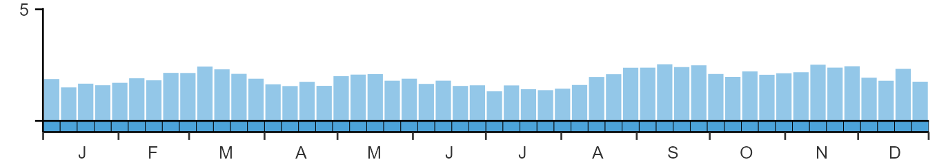 Phenology graph
