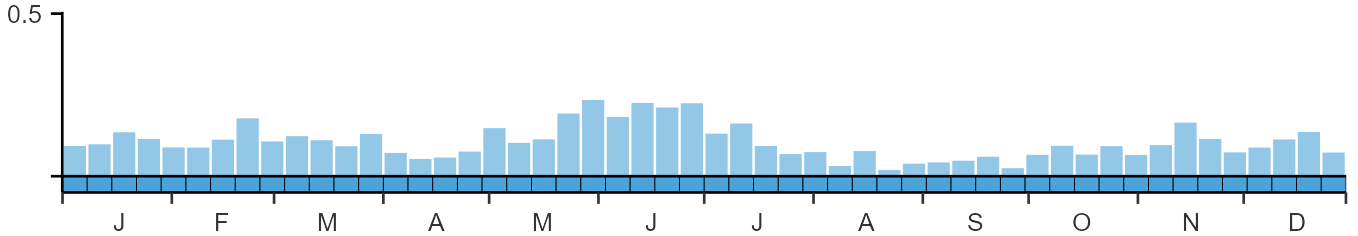 Phenology graph