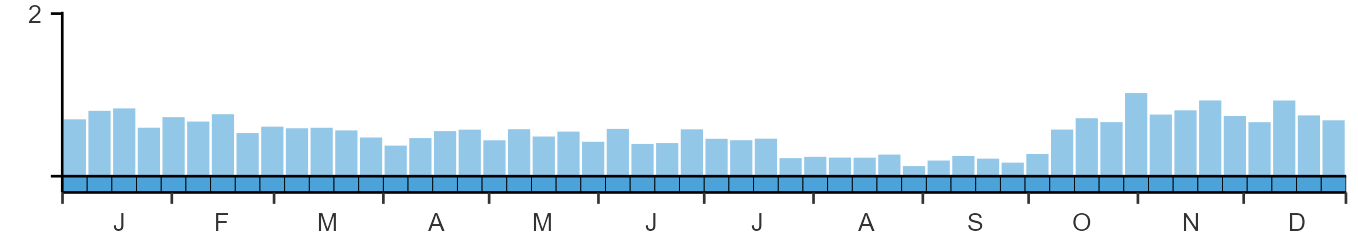 Phenology graph