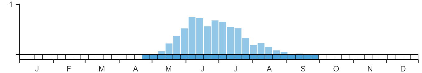 Phenology graph