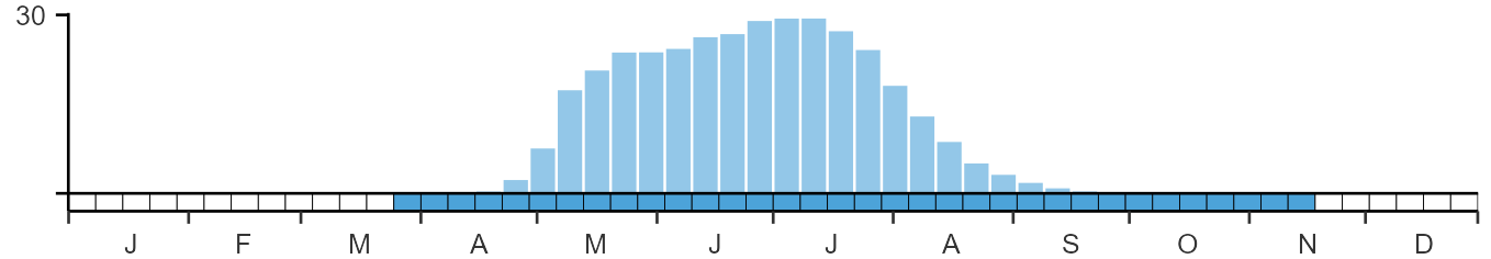 Phenology graph