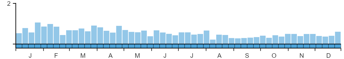 Phenology graph