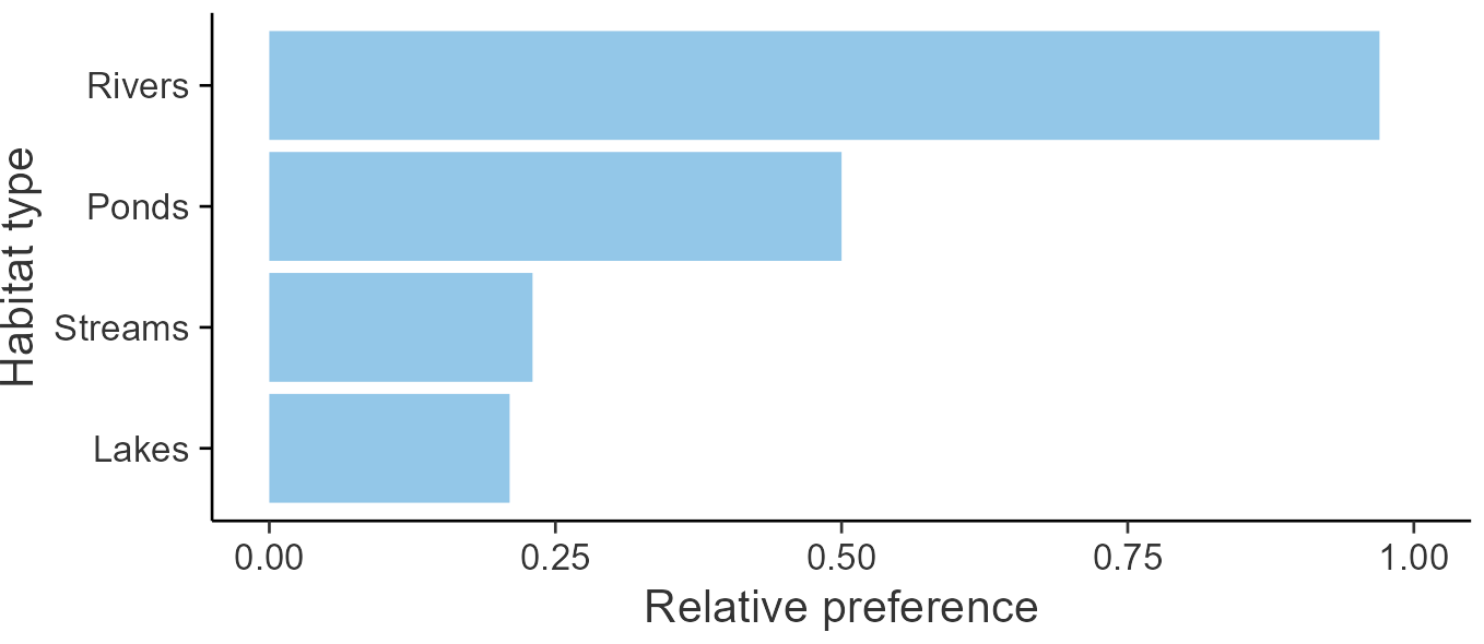 Relative frequency by habitat: Kingfisher