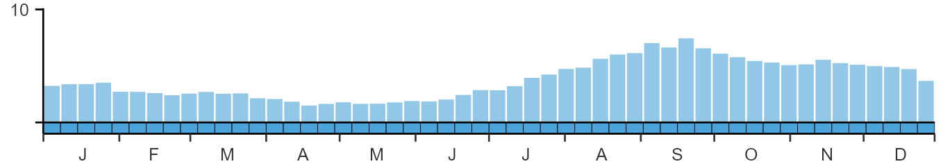 Phenology graph