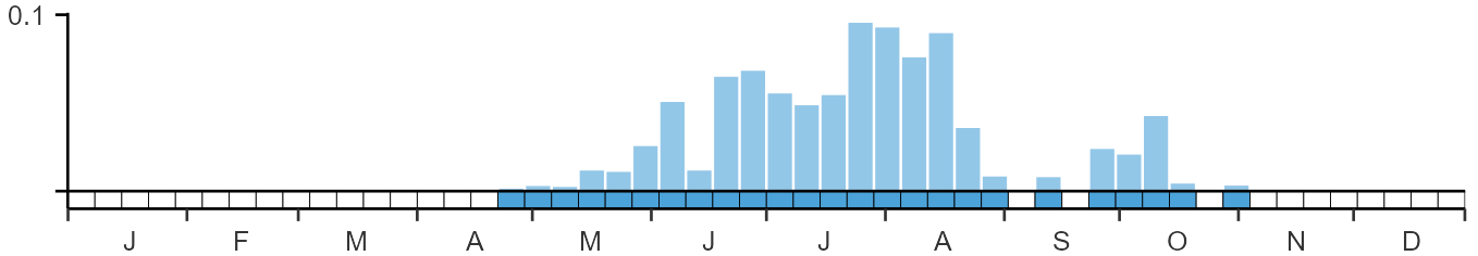 Phenology graph