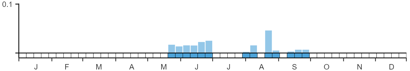 Phenology graph