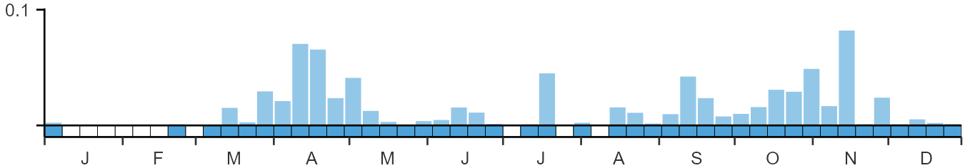 Phenology graph