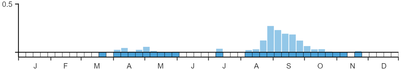 Phenology graph