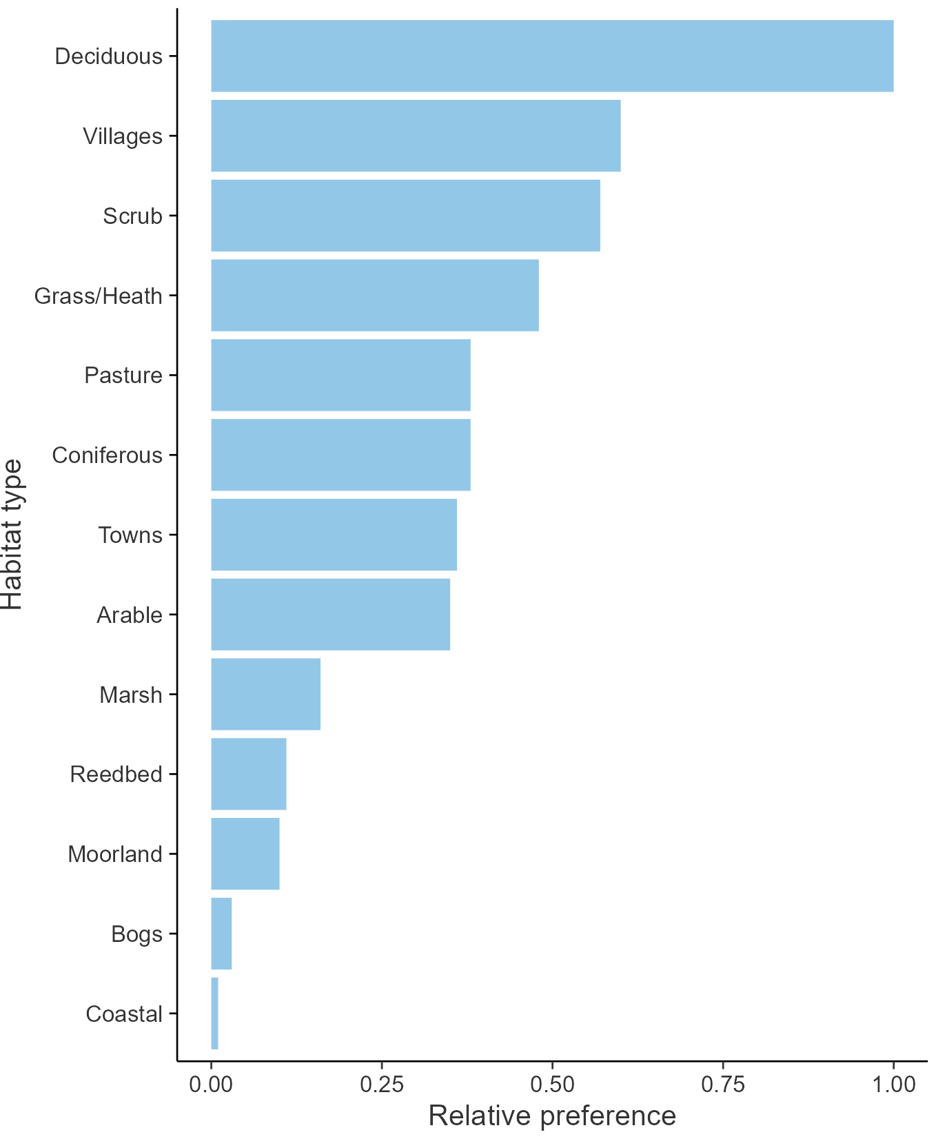 Relative frequency by habitat: Green Woodpecker