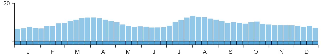 Phenology graph