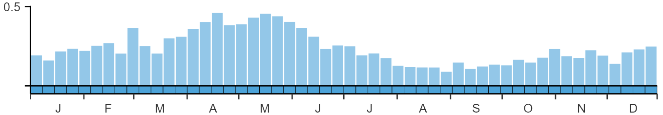 Phenology graph