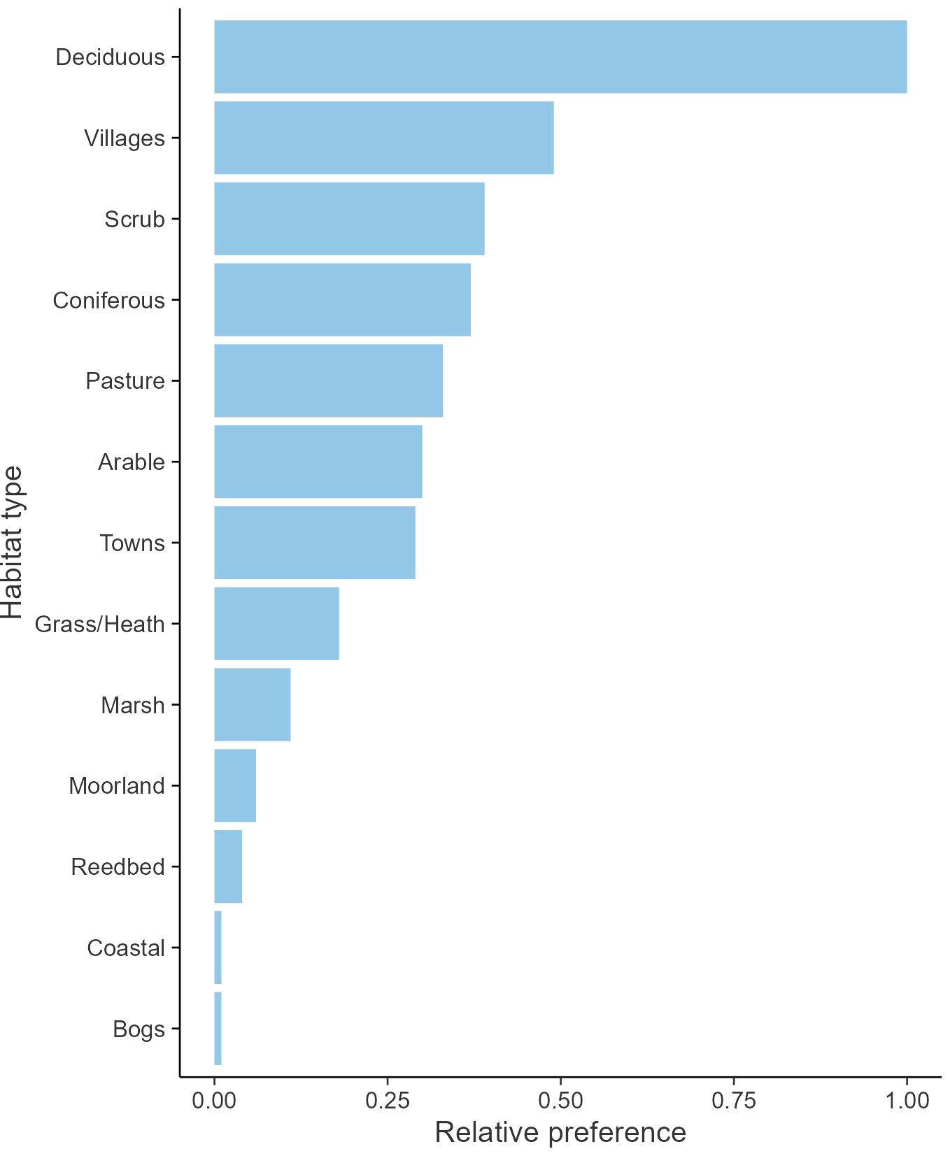 Relative frequency by habitat: Great Spotted Woodpecker