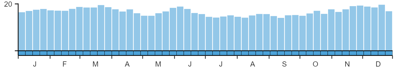 Phenology graph