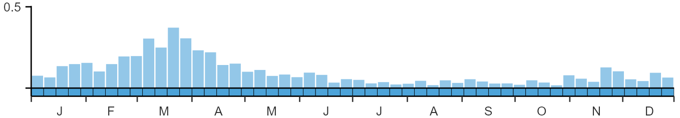 Phenology graph