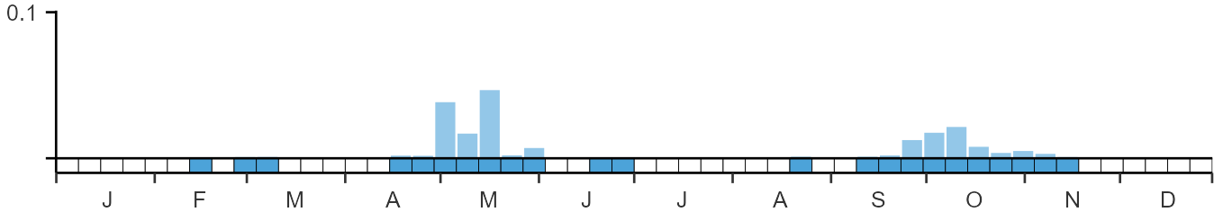 Phenology graph