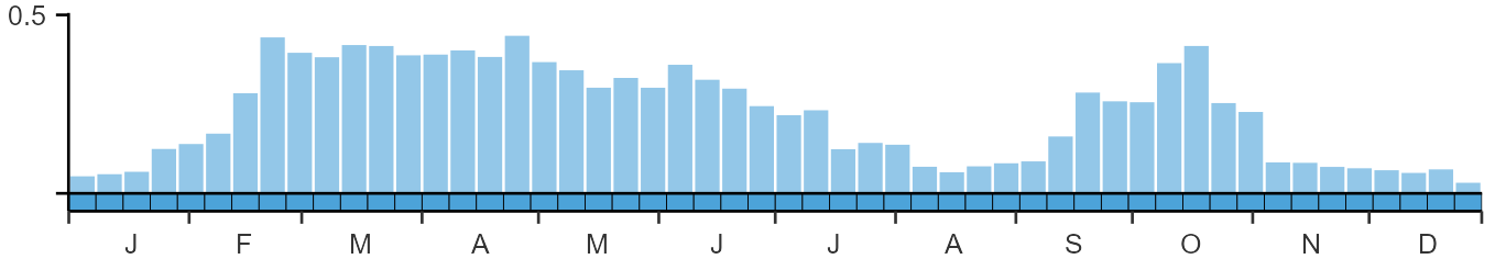 Phenology graph