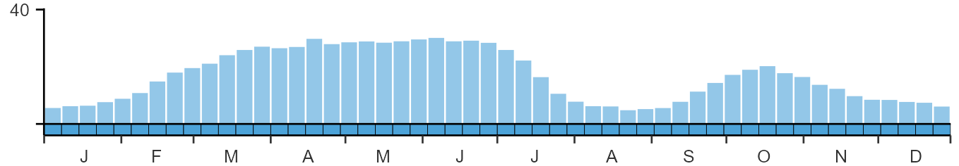 Phenology graph