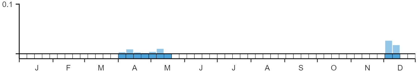 Phenology graph