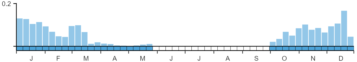 Phenology graph