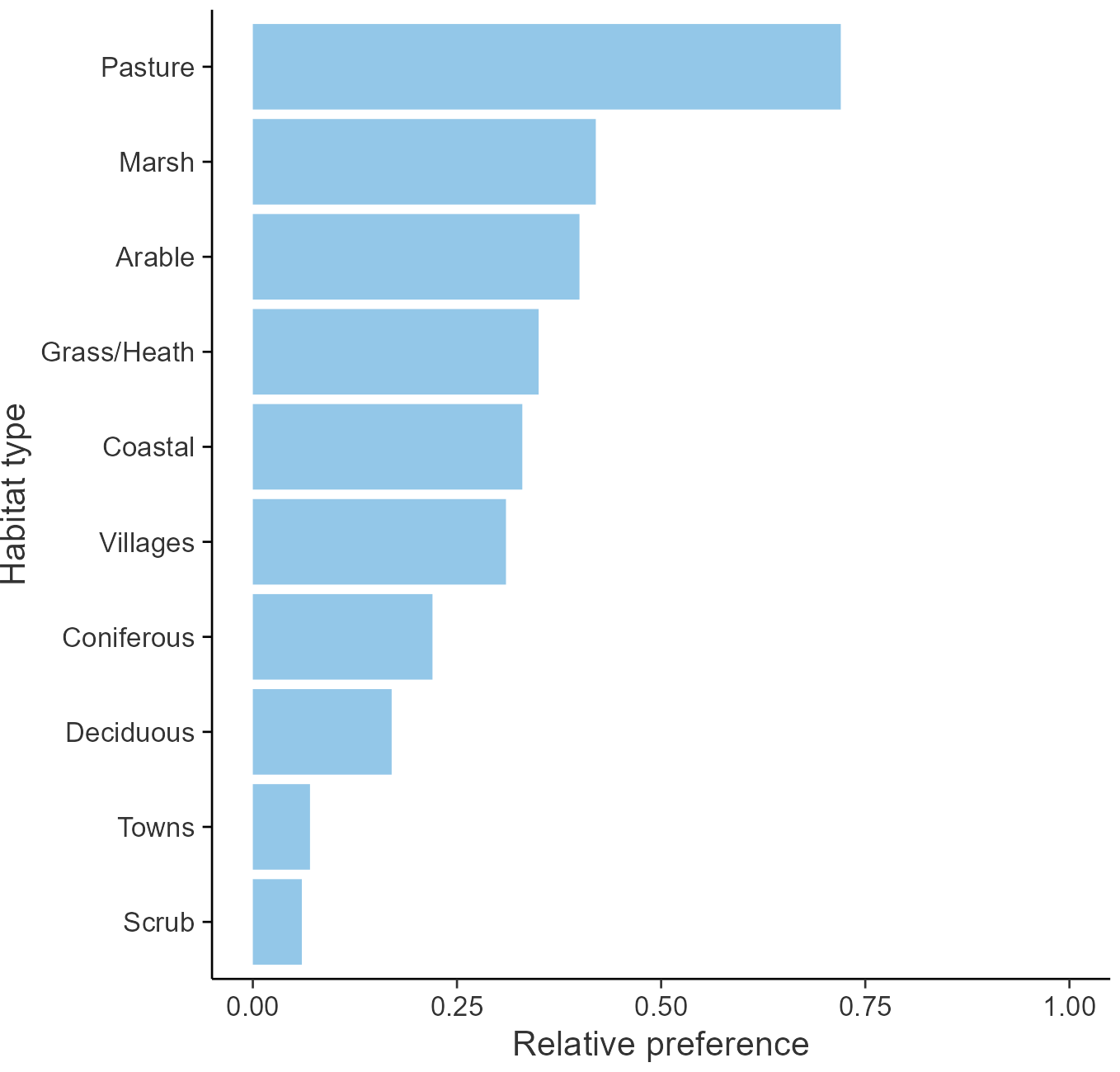 Relative frequency by habitat: Sand Martin