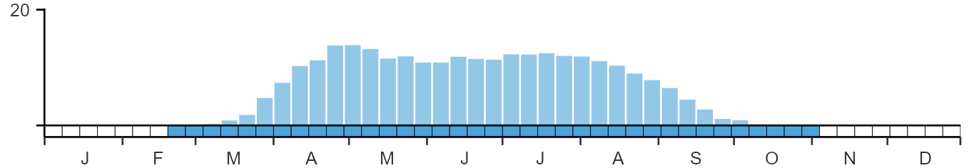Phenology graph