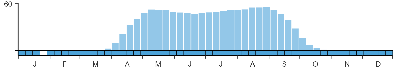 Phenology graph