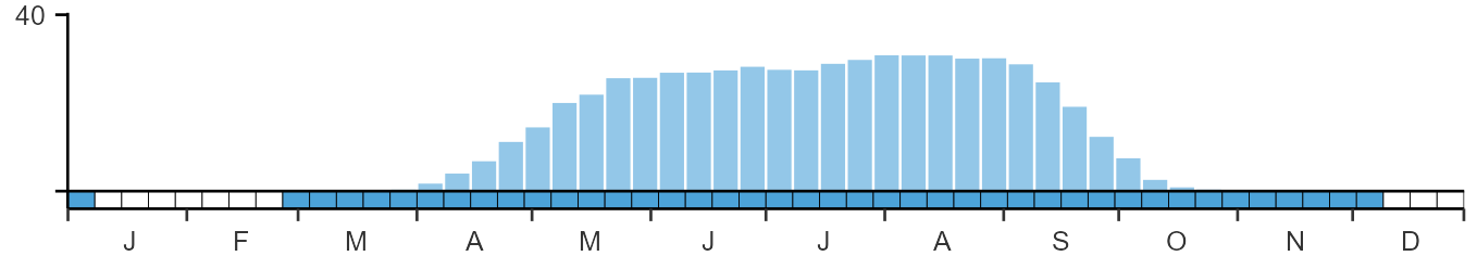 Phenology graph