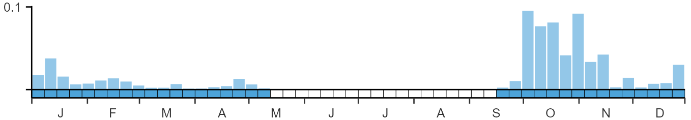 Phenology graph