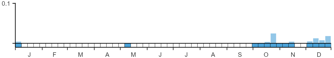 Phenology graph
