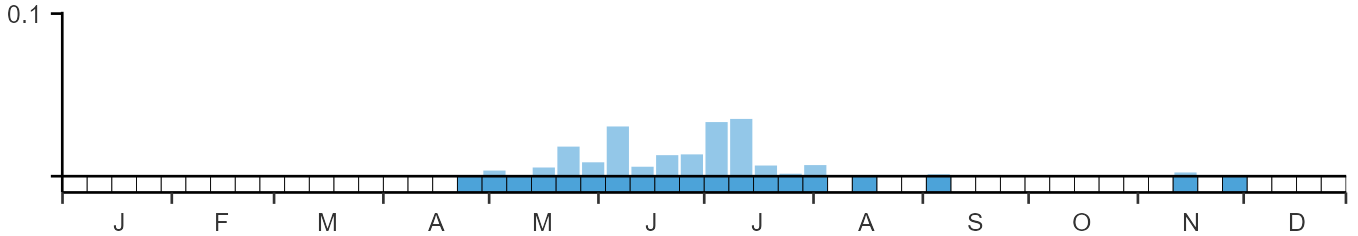 Phenology graph