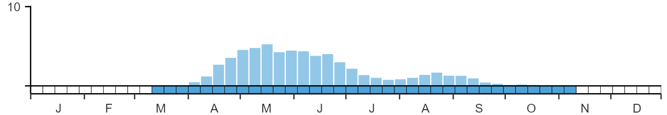 Phenology graph