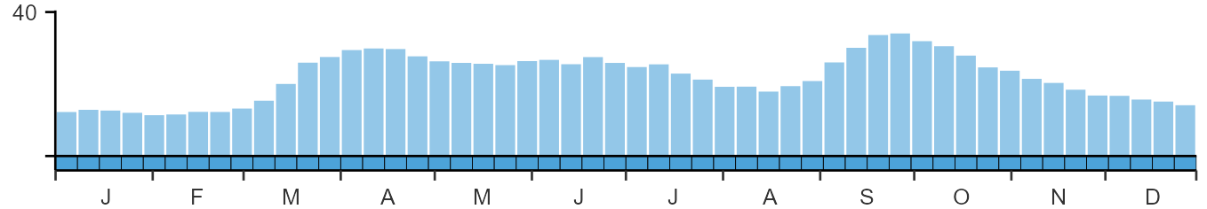 Phenology graph