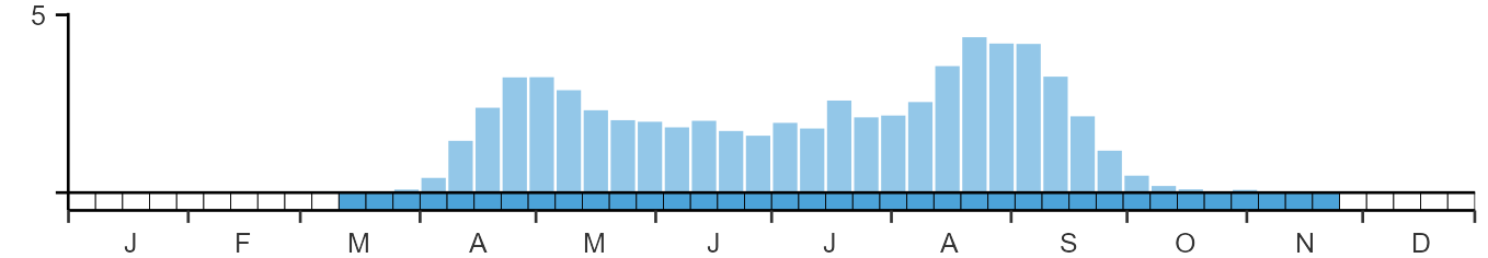 Phenology graph