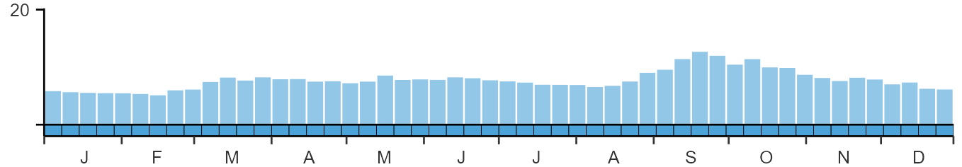 Phenology graph