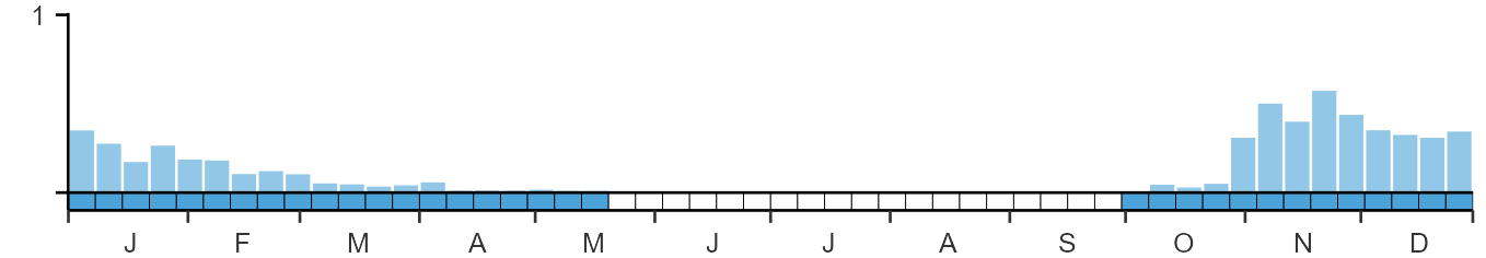 Phenology graph