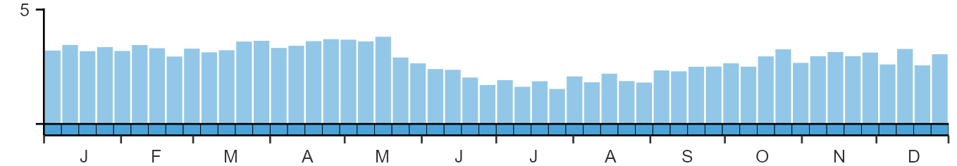 Phenology graph