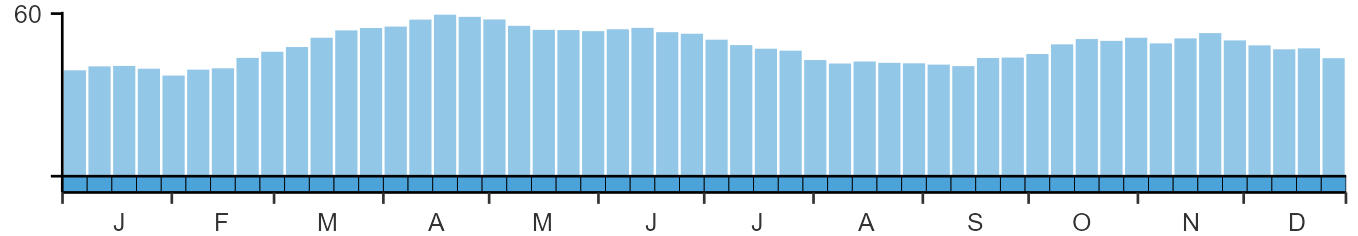 Phenology graph