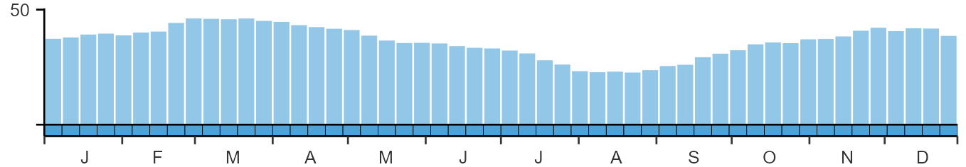 Phenology graph
