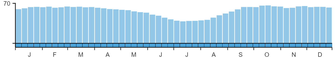 Phenology graph