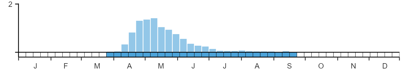 Phenology graph
