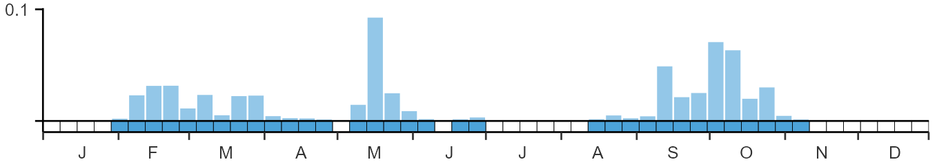 Phenology graph
