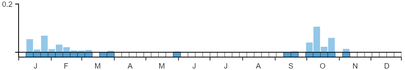 Phenology graph